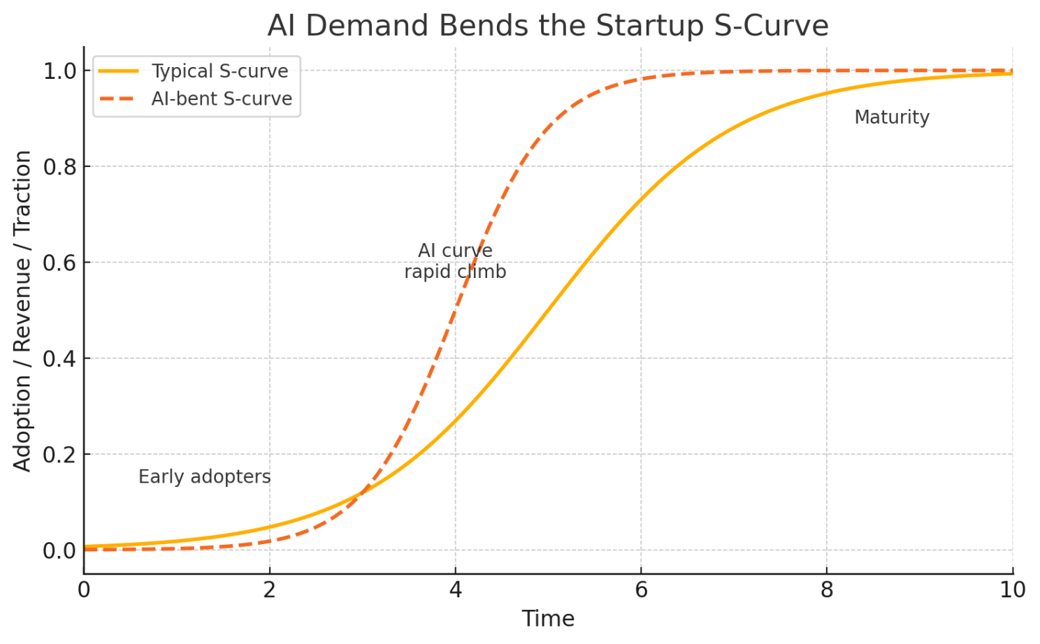 Cover Image for AI Demand Bends the Startup S-Curve